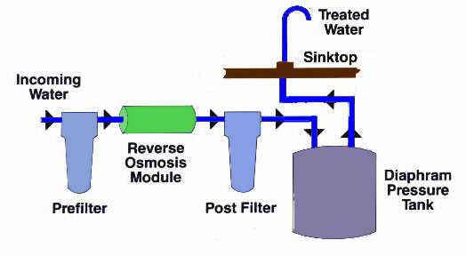 Point-of-Use Reverse Osmosis Systems